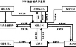 市政工程项目开展融资租赁的模式有哪些？ppp项目 融资租赁