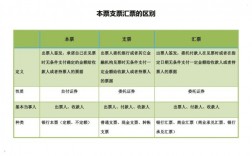 本票汇票支票的区别？汇票必要项目