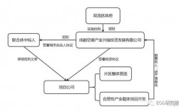 eod项目融资方式是什么？盈利项目再细分