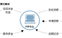 国务院办公厅对p2p最新政策通知？p2p项目业务流程