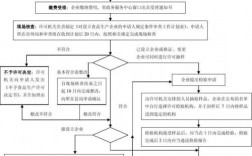 我想在食品经营许可证里增项凉菜,需要准备什么?流程是什么？项目增加材料说明