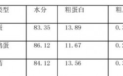 实验室检测鸡蛋新鲜度的方法鸡蛋常见检测项目