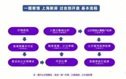 上海新房开发商备案流程？上海项目备案方法