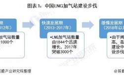 lng加气站前景？lng项目效益分析