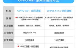 oppoa91优点和缺点？项目支持缺陷