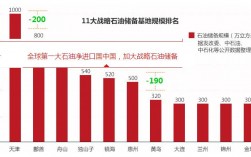 国家储备油什么时候放出来？国家石油储备项目