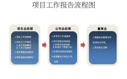 一个完整的项目汇报流程？项目进行报告