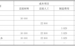 工程项目上的各种费用怎么结转？结转项目减少