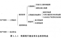 建设项目的总投资包括哪些内容？建设投资项目