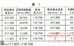 利息分摊方法？项目投资利息分摊