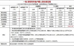 2021深圳社保缴费基数的标准？深圳科技保险项目