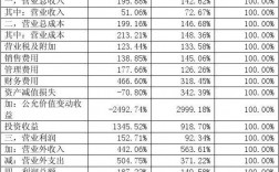 与营业利润无关的损益类科目是？影响营业利润的项目是