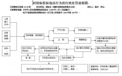 没进行招标怎么处罚？项目日常处罚