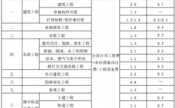 在江苏省建设工程费用定额中检验试验费？江苏措施项目费率