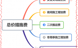 请问老师：措施项目费如何支付？措施项目不可计量