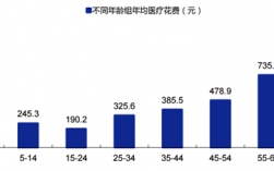 医院总投资2.5亿，医用和办公家俱占比多少？医疗项目投资价值