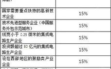 企业所得税减免政策有哪些？免征企业所得税项目