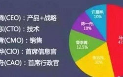 公司资金链断了，是卖房好还是卖股权好？热门股权项目