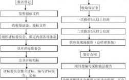 公开议价竞标方法项目议价流程