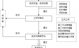 股权投资基金的一般投资流程是怎样？股权项目立项制度