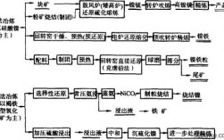 镍矿冶炼工艺流程？镍合金项目