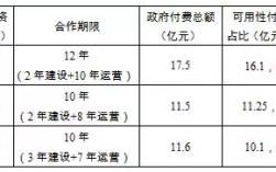 BT项目建设期及回购期利息计算？项目回购测算