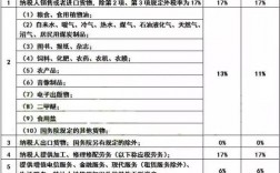 销售哪些货物适用11%的税率？11 税率项目类型