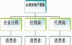 房产分销渠道如何做？房产分销新项目