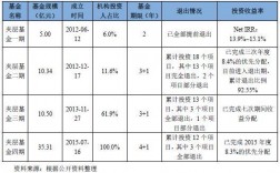 什么叫资金的退出，具体包括哪几方面？投资项目资本退出