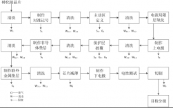 vcsel芯片工艺流程？vc项目投资流程