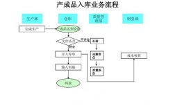 项目入库流程详解？项目入库 哪个库