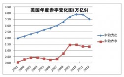 世界各国财政赤字排名？英国 经常项目赤字