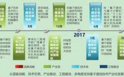 科创类项目有哪些？量子通信项目