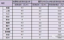 光伏项目总投资收益率多少合适？irr多少是好项目