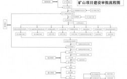 矿山开发审批程序？矿业项目 审批流程