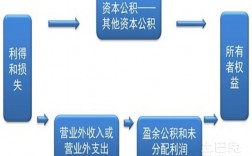 资本公积审计需要什么资料？公积金项目审计内容