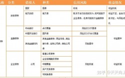 债券的三种类型收益性排序？项目收益债券评级