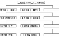 在建工程科目包含什么？在建项目 结构类型