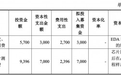 资本性支出包括哪些？资本项目支出