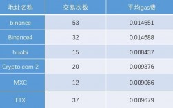 gas费和手续费的区别？(eth gas单价)