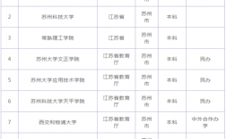 苏州最好的三所大学？住建部高分项目