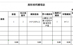 建筑行业周转材料摊销金额怎么算？工程摊销项目