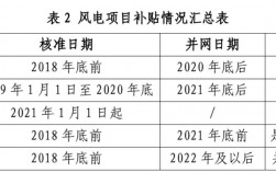 风力发电有补贴吗？风能发电项目补贴