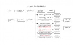 光伏项目备案流程及手续？项目 备案通知