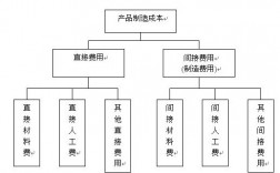 产品生产成本与产品成本的区别是什么？工业项目成本构成