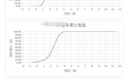 有人可以教我怎么用Excel制累积频率曲线吗？项目累计曲线