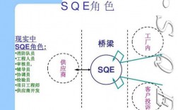 如何做好供应商质量管理(SQE)，在平时的工作中应该注意什么?请大侠们多多指点，谢谢？sqm项目