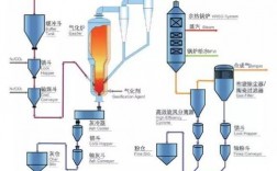 煤化油制造方法？粉煤气化项目