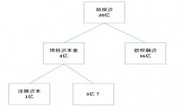 资金方和项目运营方股份怎么分？项目换股份