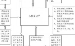 如何区分研究阶段和开发阶段？怎样确定研发项目